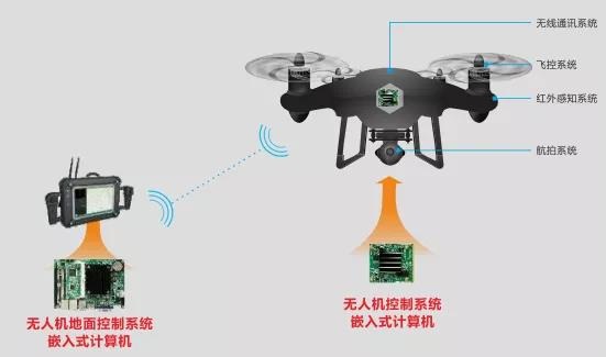 华北工控可提供巡检无人机飞控系统 华北工控可提供巡检无人机飞控系统