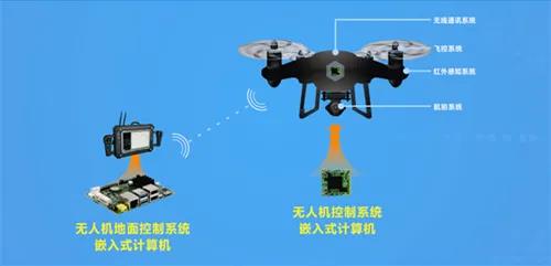 华北工控无人机控制系统产品应用示意图 华北工控无人机控制系统产品应用示意图