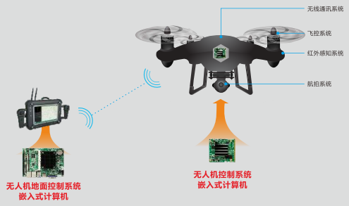 华北工控无人机控制系统产品框图.png 华北工控无人机控制系统产品框图.png