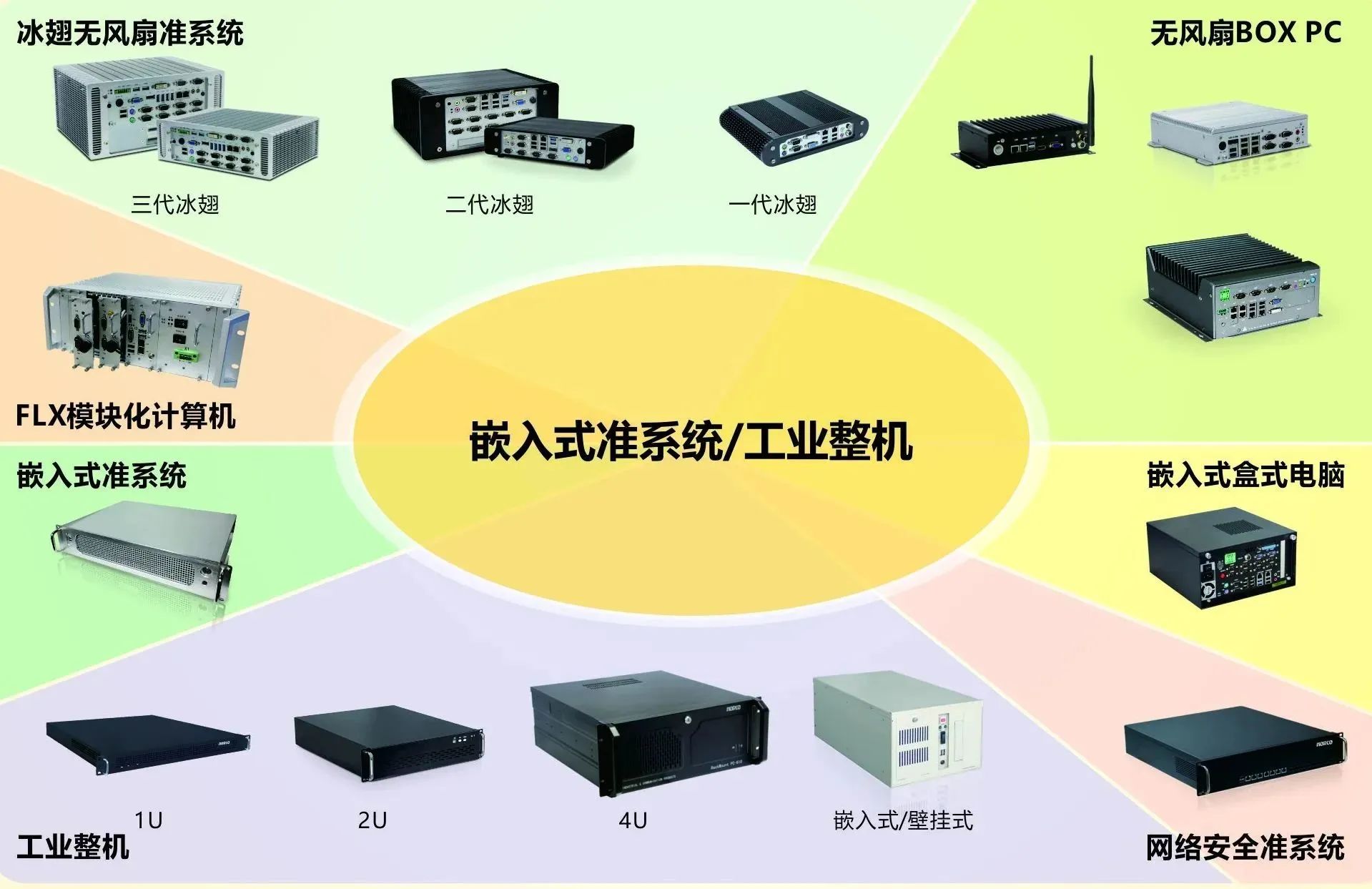 华北工控嵌入式准系统/工业整机.jpg